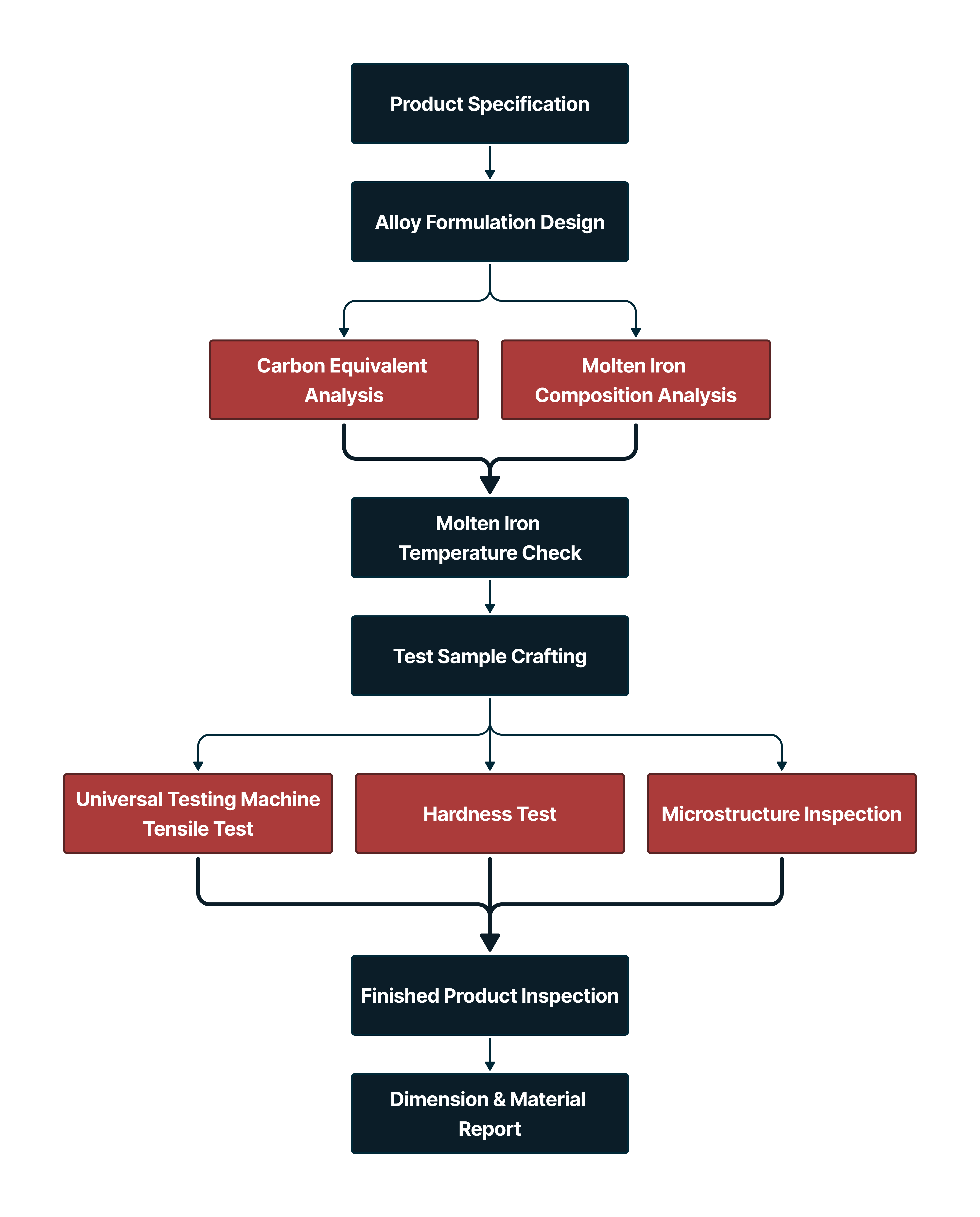 Quality Control Flowchart