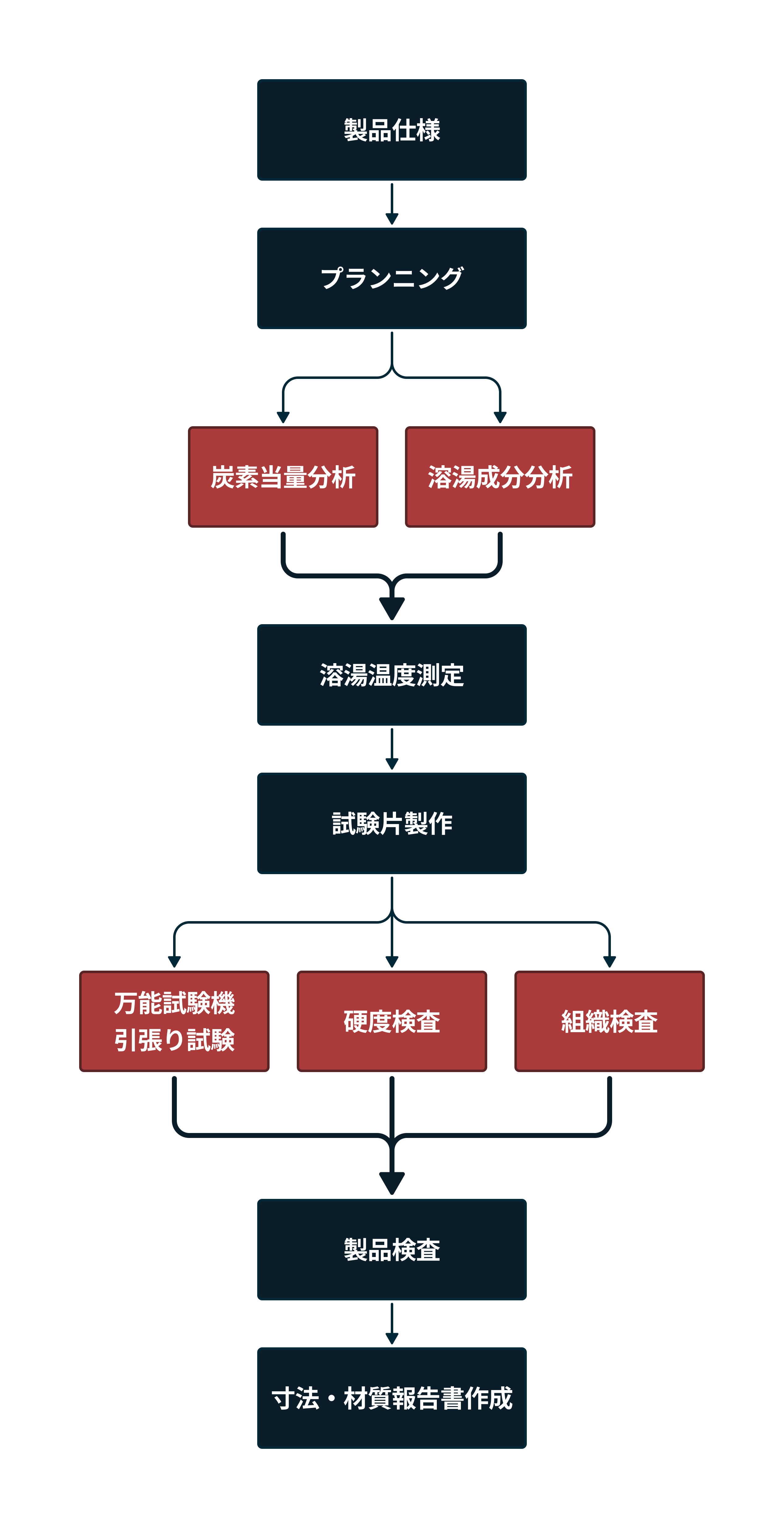 品質管理フロー図