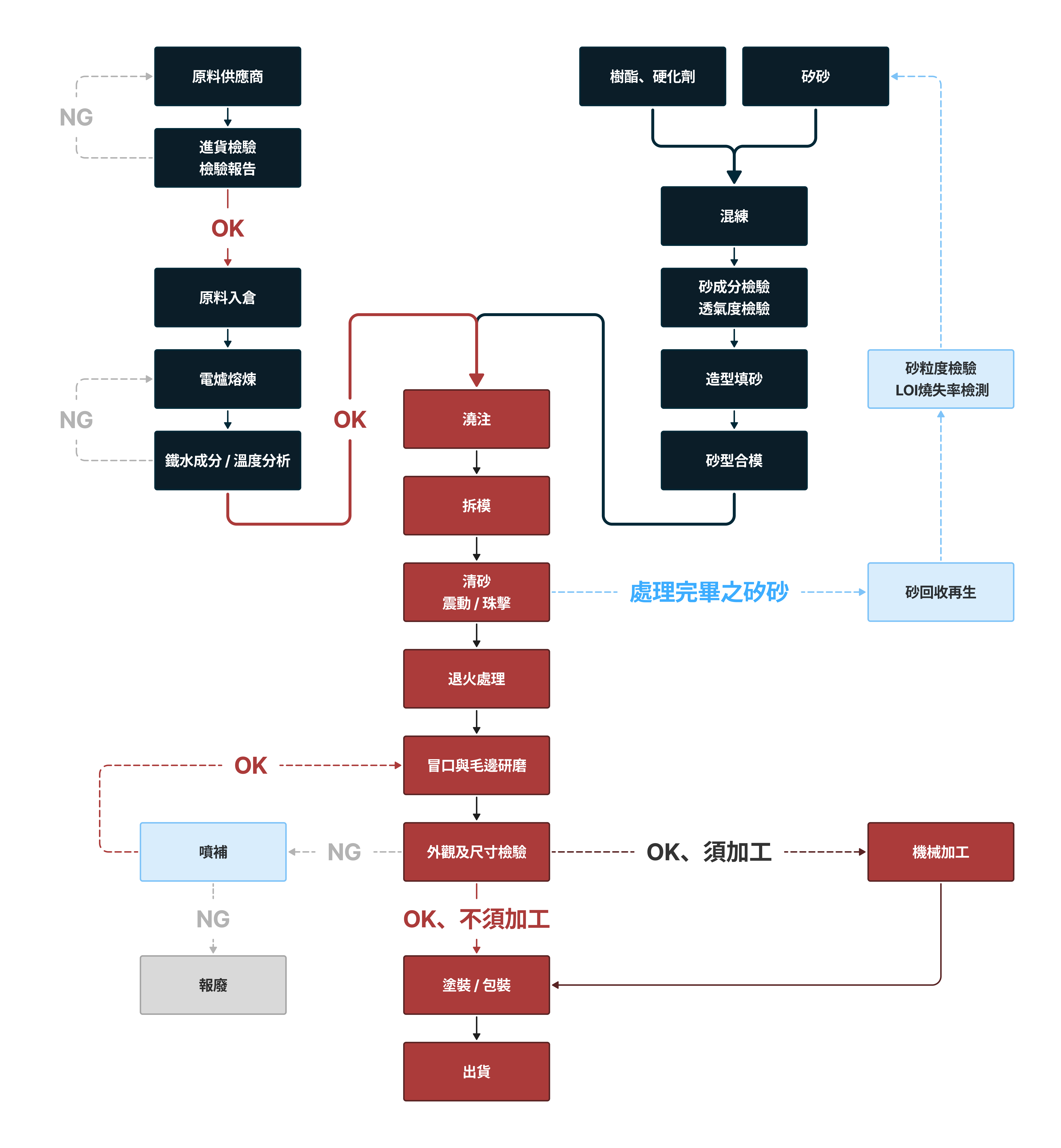 生產流程圖