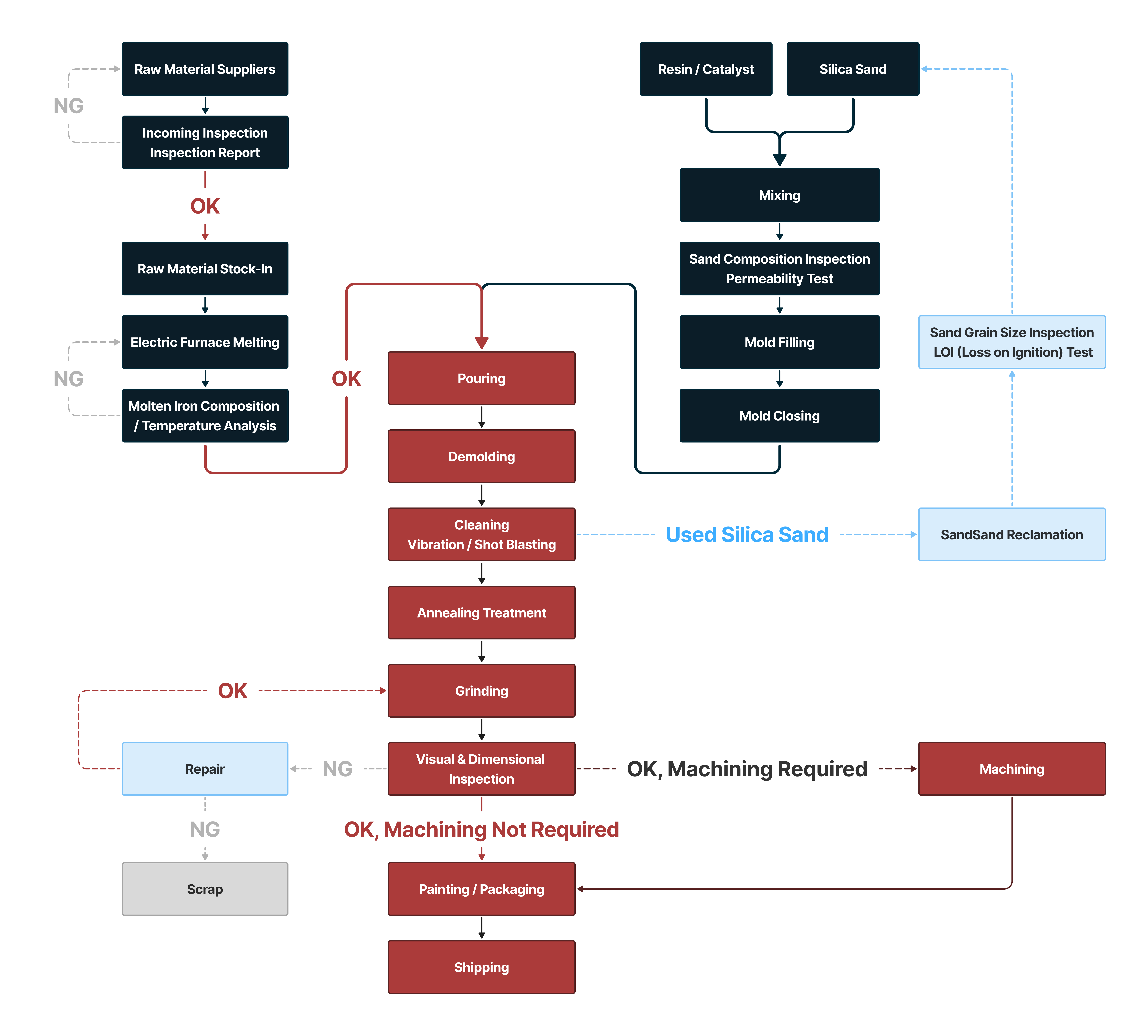 Production Flowchart