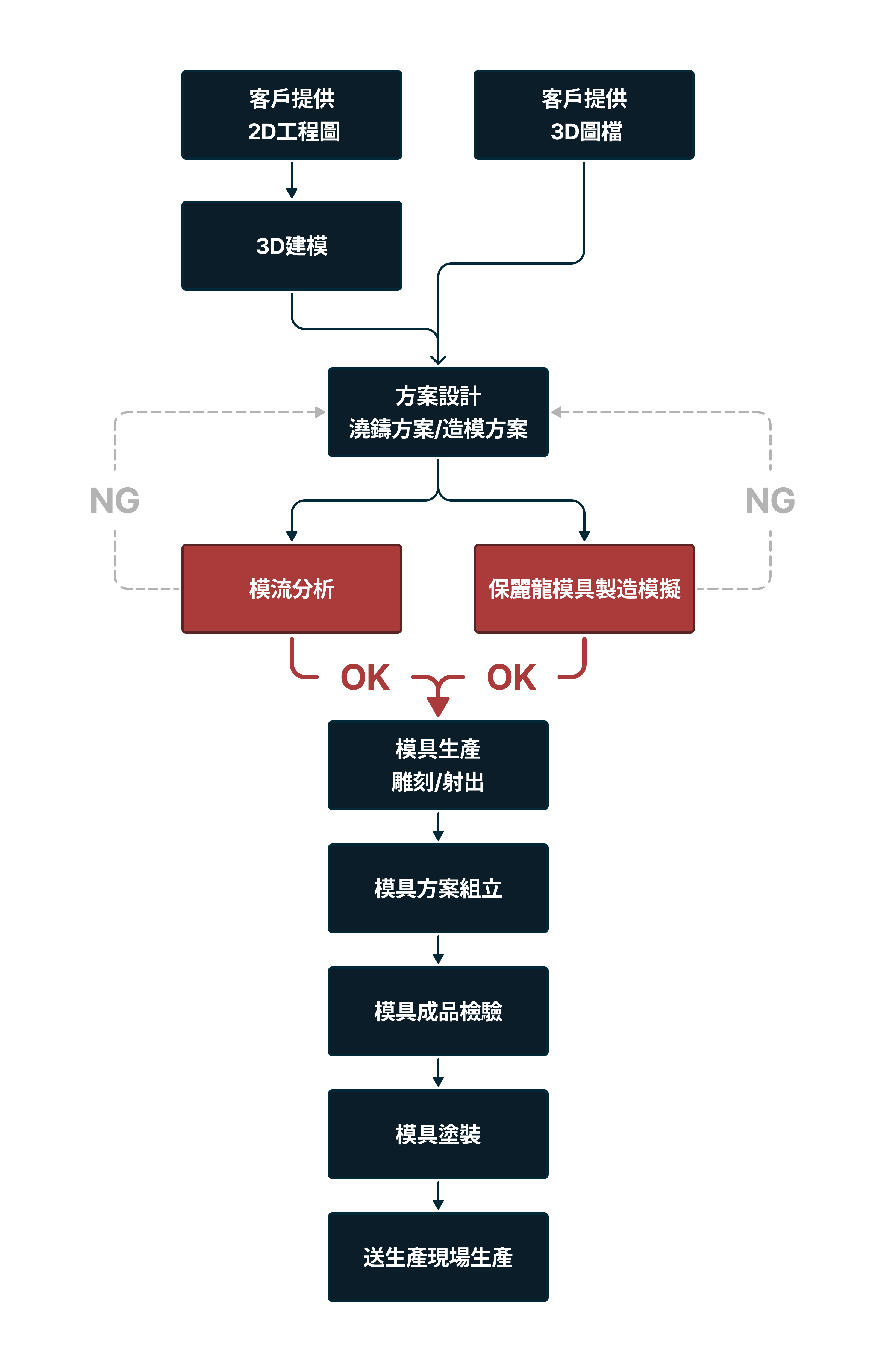 開發設計流程