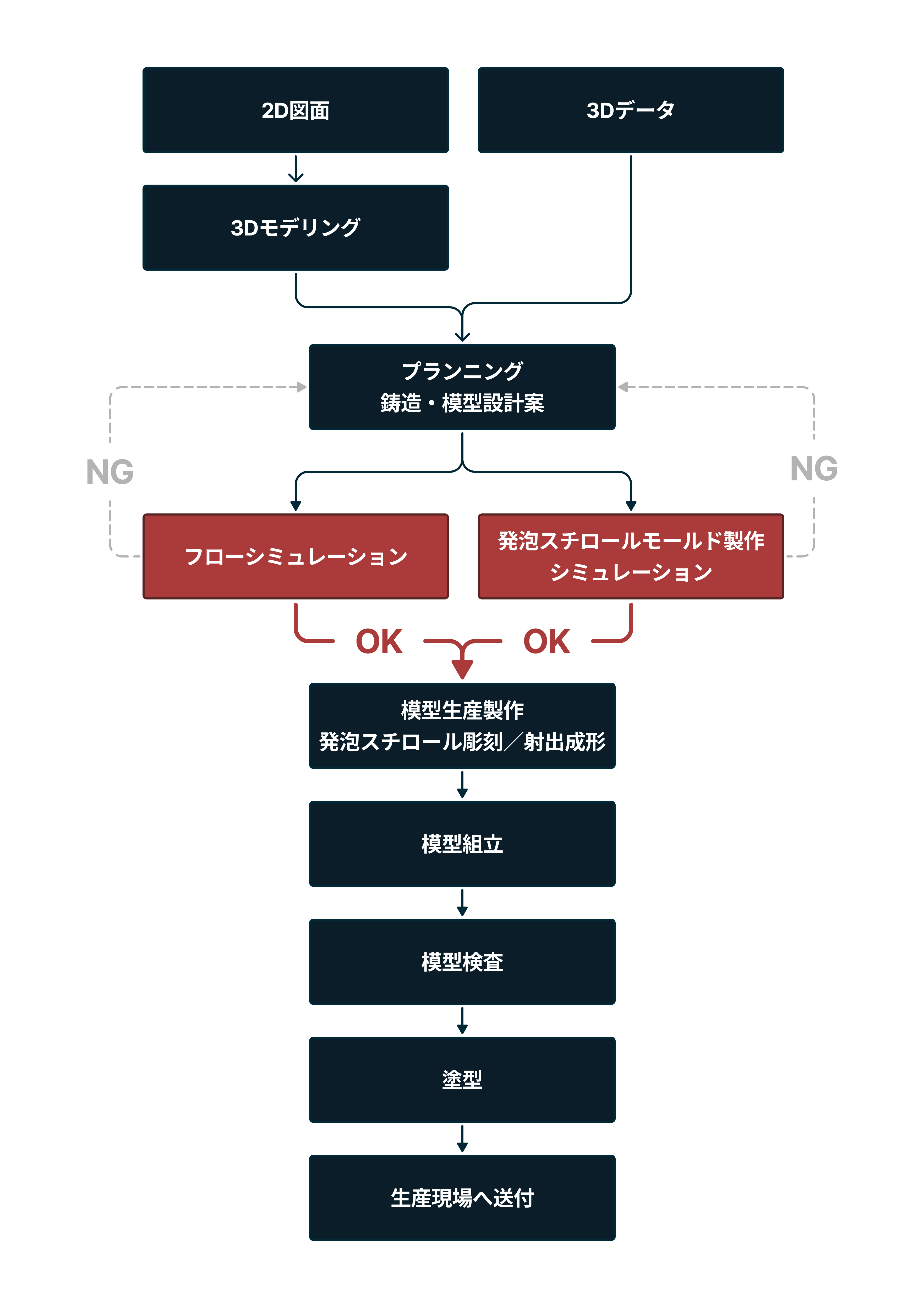 開発と設計プロセス