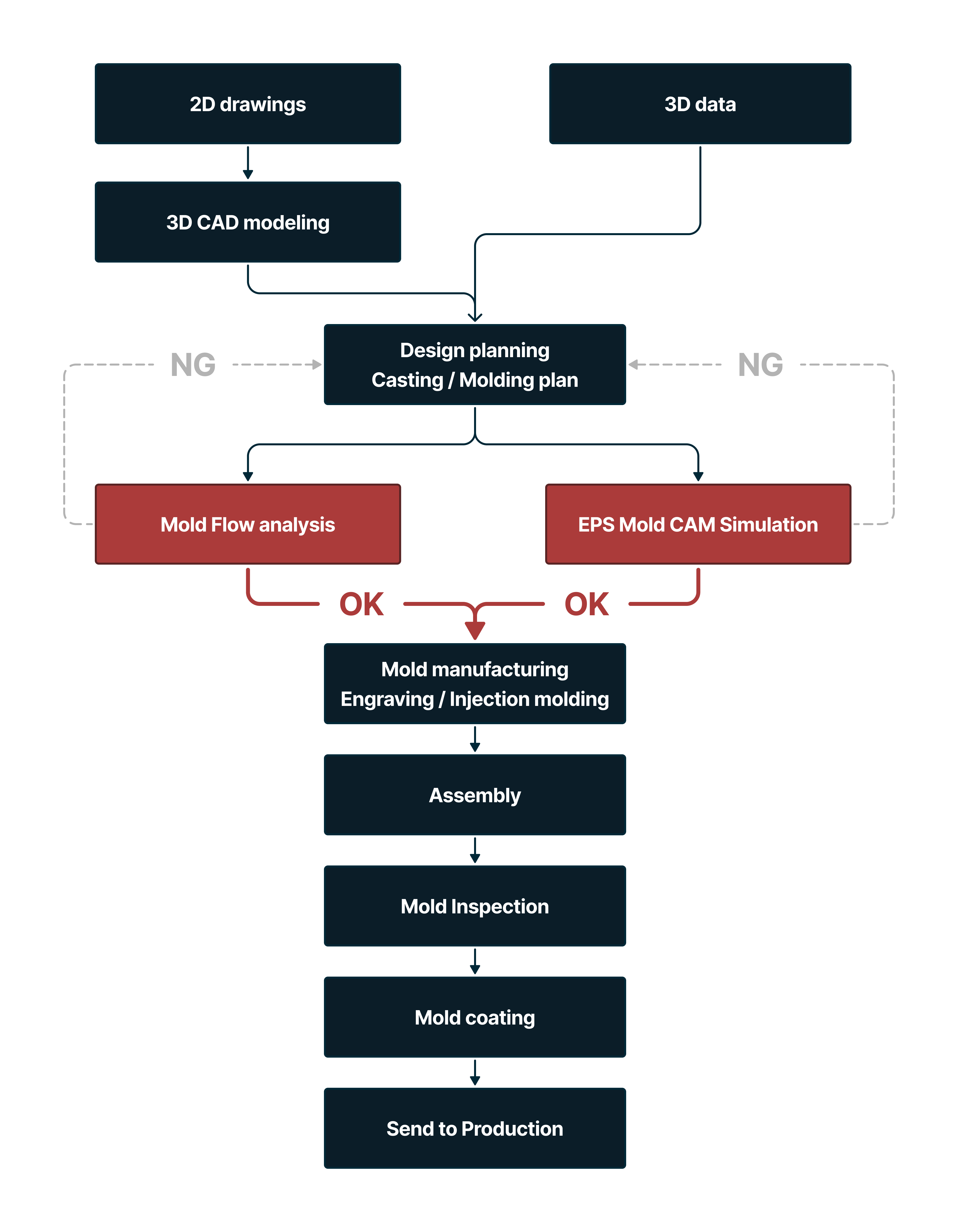 Development and design process