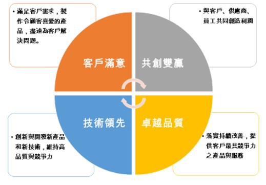經營理念